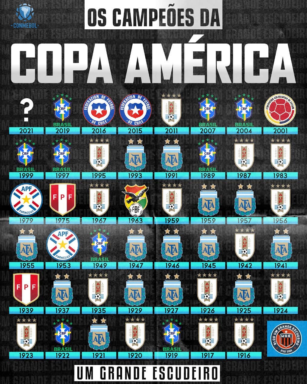 Quais são os maiores campeões da Copa do Mundo?